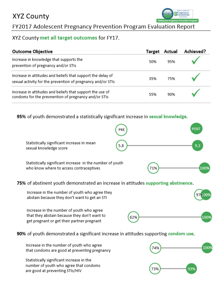 On page one, after the title, I listed all three outcome objectives, the target and actual values, and add a check mark to clearly identify which had been met. The green in the title matches the green in the arrow.Β The dumbbell plots that follow clearly show pretest and posttest values for each objective if folks want to dig deeper.