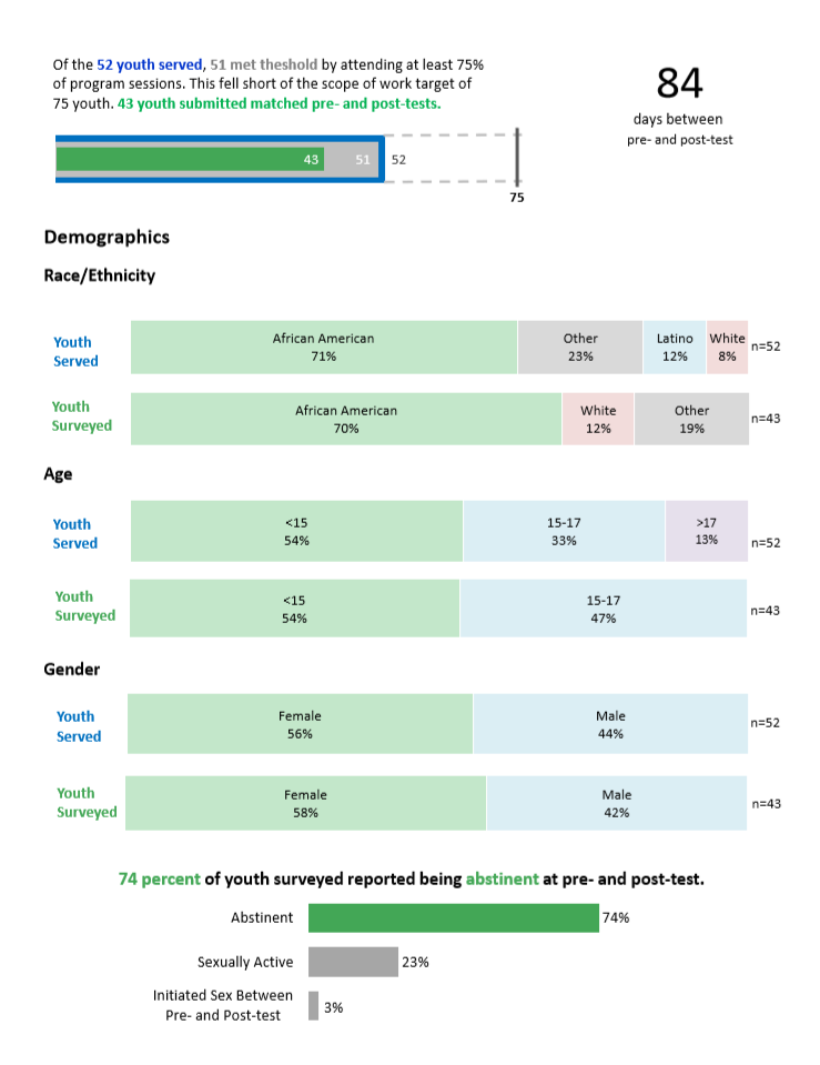 Page two is reserved for data about program implementation and demographics. (In my previous report, these hogged all the space on page one.)Β I designed a snazzy new graphic to depict whether or not the grantee met the target number of youth at the correct dosage level. For the demographics, I created side-by-side bar charts so readers could more easily compare the age, gender and race/ethnicity of the two groups.