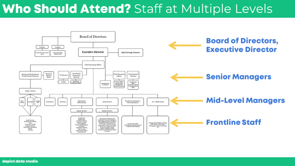 The third bullet point was “Who should attend? Staff at every level.” I selected a screenshot of an organizational chart, and added super-fancy text boxes and arrows to drive home the point that multiple voices and perspectives should be included.
