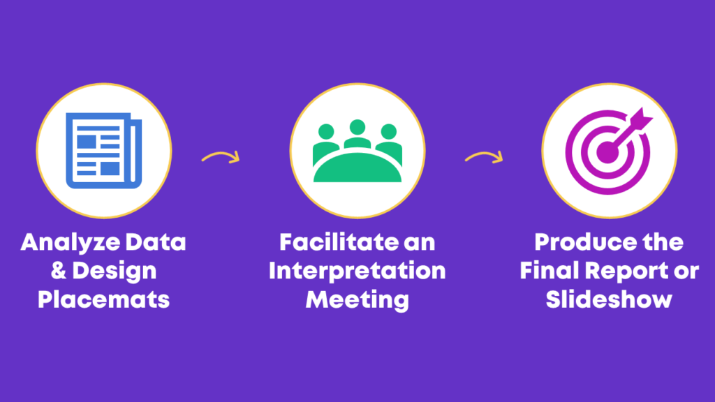 Regardless of the length of your presentation, I suggest choosing three to five key points. Choose three to five points for a one-hour webinar, three to five points for a half-day workshop, and three to five points for a full-day workshop.