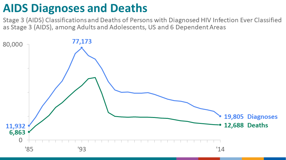 This graph has a peak that shows seventy-seven thousand people were diagnosed in 1993.
