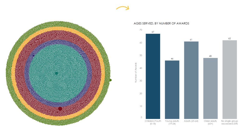 A little too outside-the-box... to a clean bar graph that is easy to read.