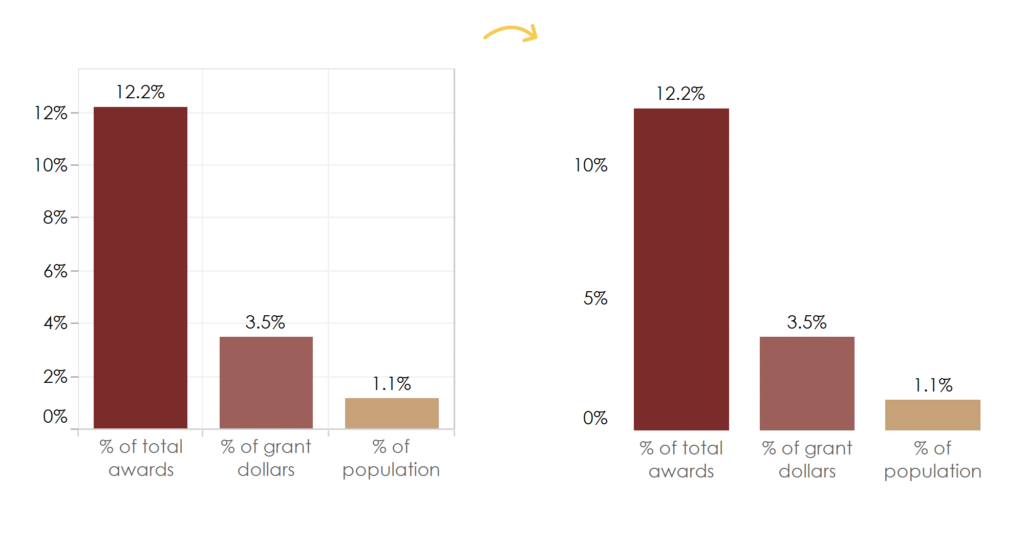 Left: Data can get lost with extraneous lines. Right: Without extra tick marks and grids you can see data more clearly.