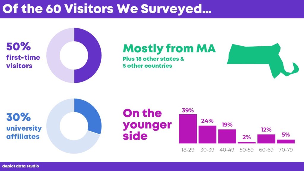 A slide from a presentation that displays key demographic data on survey respondents with two donut charts, a map icon, and a histogram.