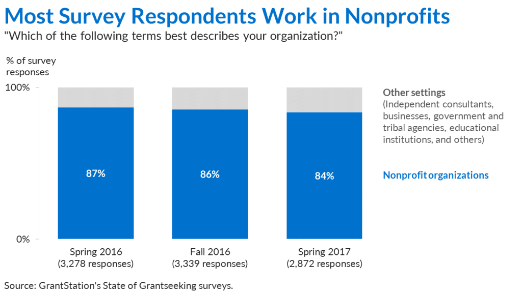 A stacked column chart displaying the percentage of people from different survey iterations that worked in nonprofit organizations.