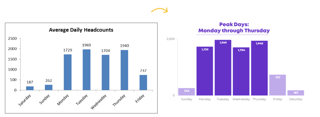 Here’s the second graph, which is about average daily headcounts. I decluttered the graph and then brought their key message into center stage with dark colors and an annotation.