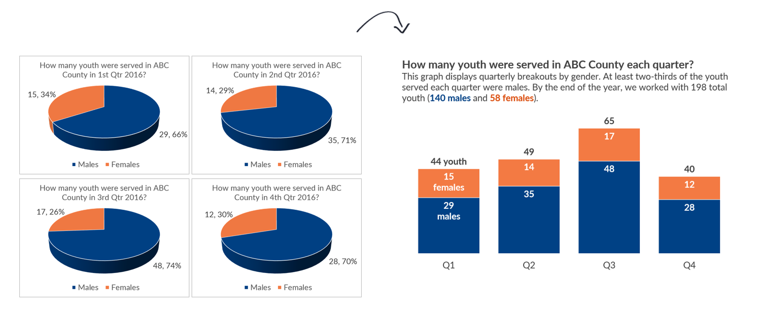 Pie chart makeover into bar charts showing quarterly breakdowns.