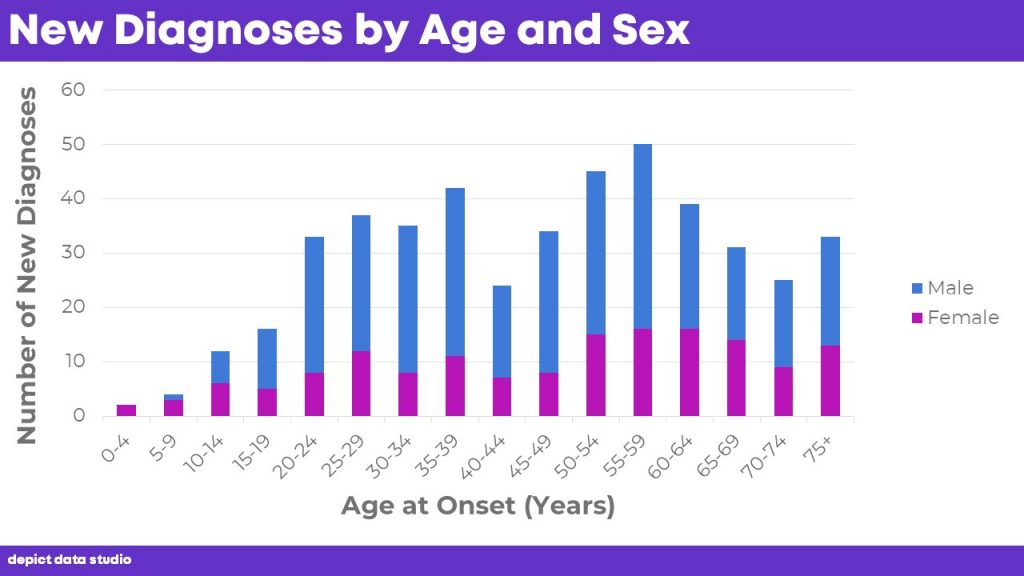The “before” version of the public health agency’s graph looked like this. They had designed a stacked column chart with one column per age bracket.