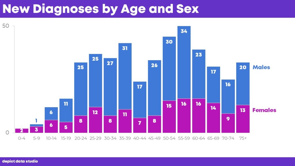 Finally, shrink the age labels until they’re no longer twisted diagonally.