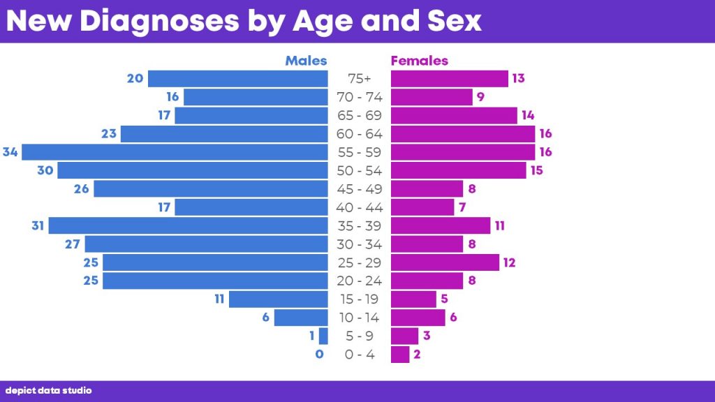 A second option for this dataset is a population pyramid, in which the age ranges are listed down the center of the graph and the distribution of males and females are displayed on each side.