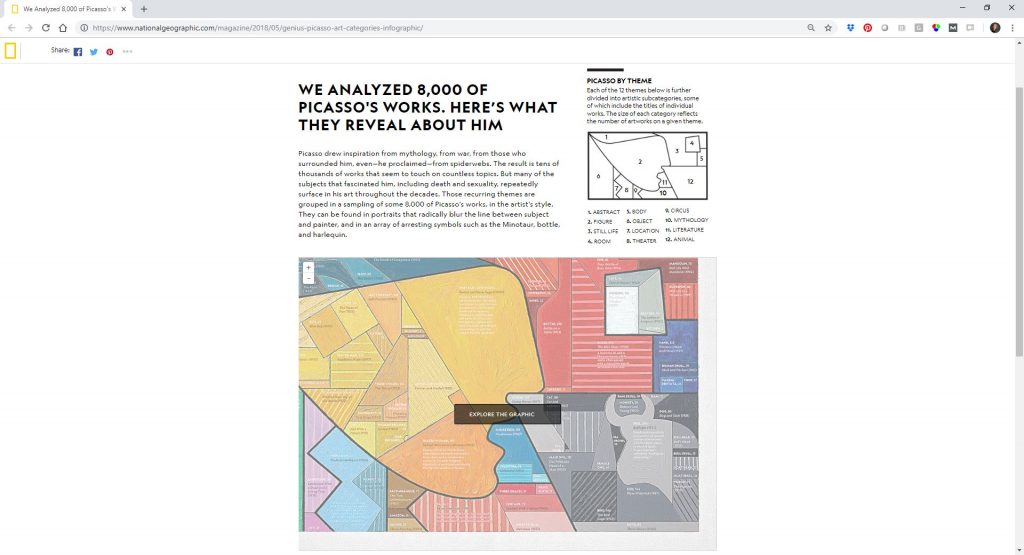 Lance Salyers of 5x5 Advisory mentioned Frames of Mind by Alberto Lucas López of National Geographic which is a treemap that depicts 8,000 of Picasso's works within 12 major themes. The visualization was even painted on a 36 x 60 inch canvas!