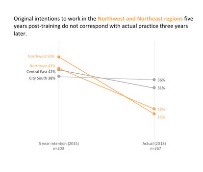 A screenshot of Kylie Hutchinson's "after" graph, an intentionally-formatted slope graph.