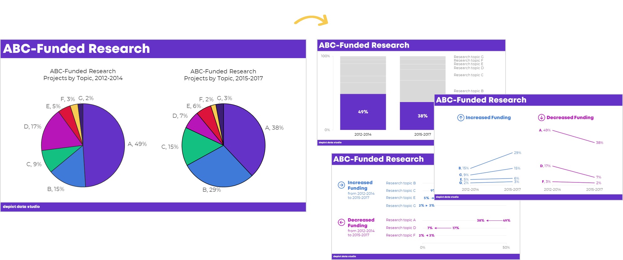 There are several ways to transform a pie chart. For example, you can use a stacked bar/column chart, a slope chart, or a dot plot.