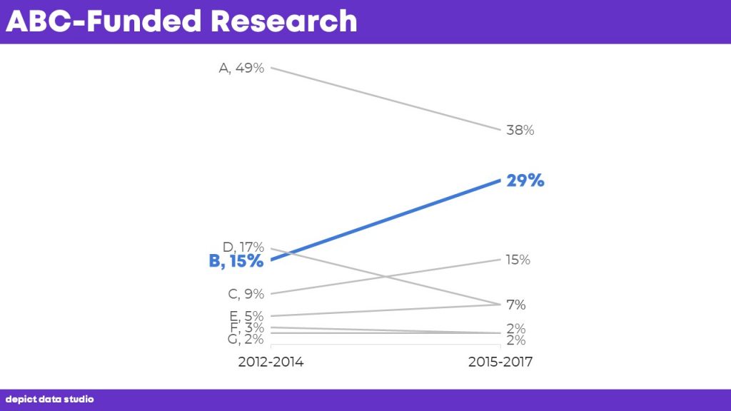 There are a couple ways to detangle spaghetti graphs. One option is to guide viewers’ eyes to just one thing at a time with dark-light contrast: