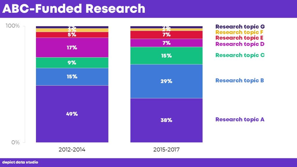 Being researchy types, the first alternative we came up with was stacked columns. Stacked columns are just rectangular versions of pie charts.