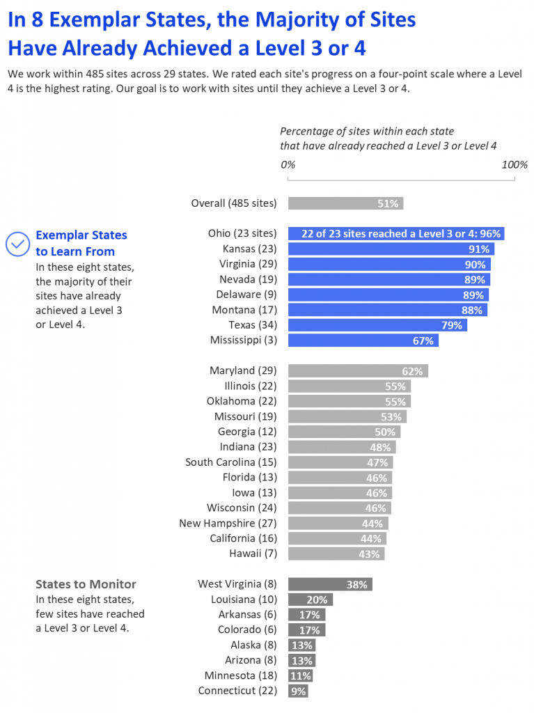 Bar chart depicting which states had reached a certain level.