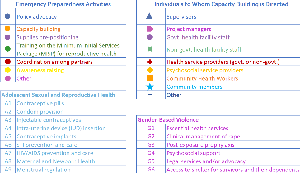 Here is the legend close up. Color codes highlight 'Emergency Preparedness Activities', symbols represent 'Individuals to Whom Capacity Building is Directed', and then a coordination of letters and numbers (ex: A1) represent specific subjects that are covered.