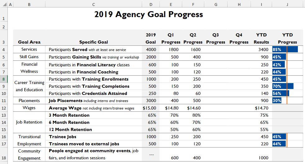 Here, we have amazing progress: bar chart, benchmark bar, and percentages.