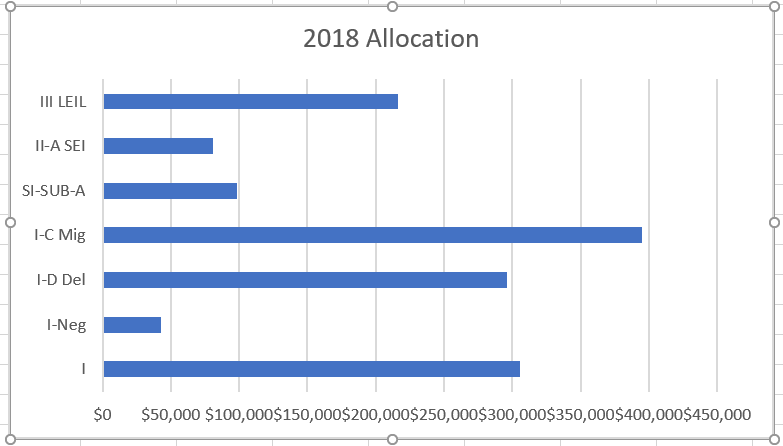 This photo shows the 2018 allocation.