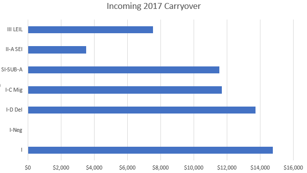 This photo shows the 2017 carryover.