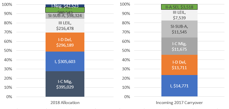 This photo shows how the chart is not easy to understand the differentials in the amounts.
