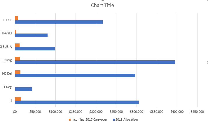 This photo shows how the chart will need some improving to be more understandable.