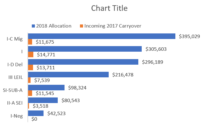 Here is the chart with the above steps taken.