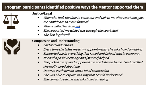 Table outlining ways program participants had mentors positively impact them.
