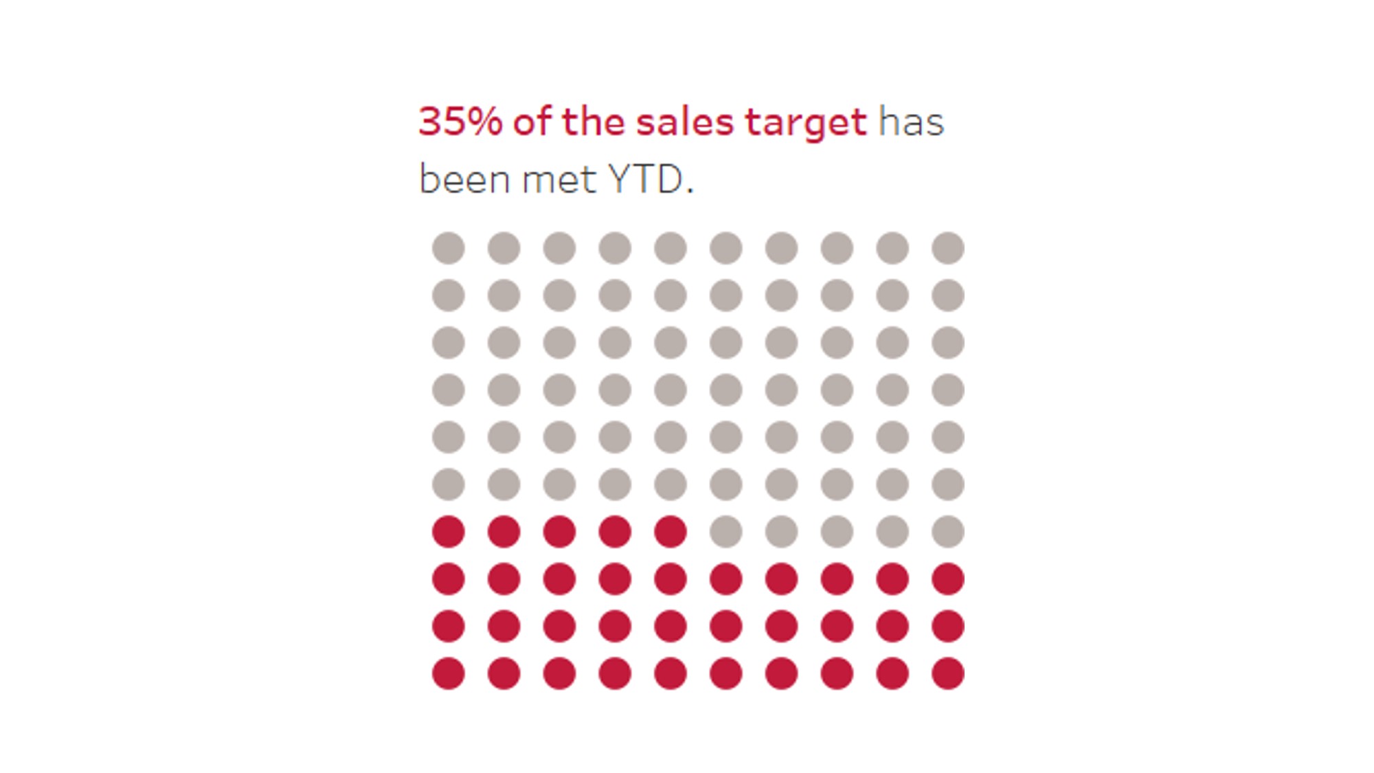 Image of a waffle chart used to show how many sales have been met.