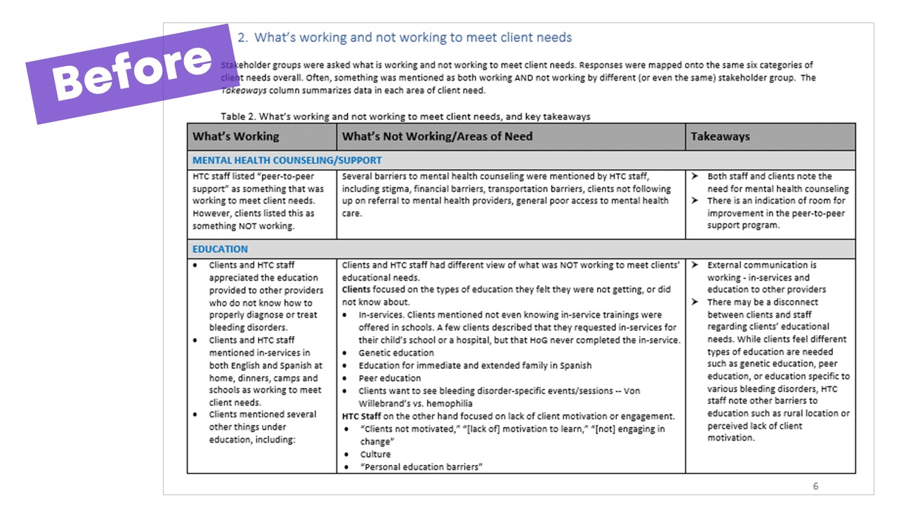 Before and after of reports with using intentional formatting instead of the defaults.