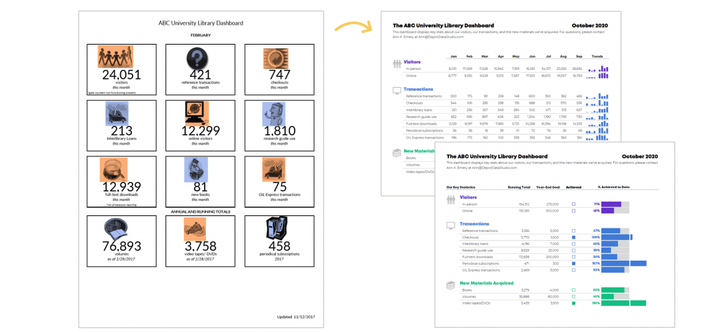 Which dashboard is correct?! Both of them! Two dashboards, two different purposes. 
