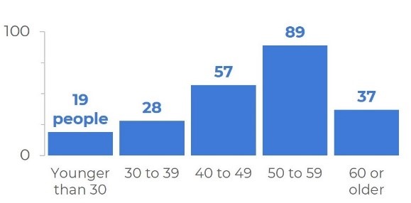 Bar chart showing ages from 0 to 100 broken down.