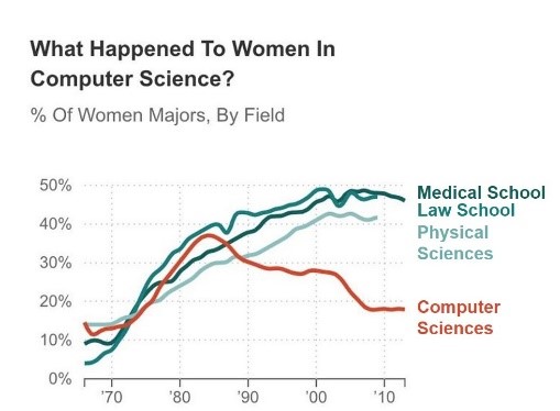 Line chart with headline that reads, "What happened to women in computer science?"
