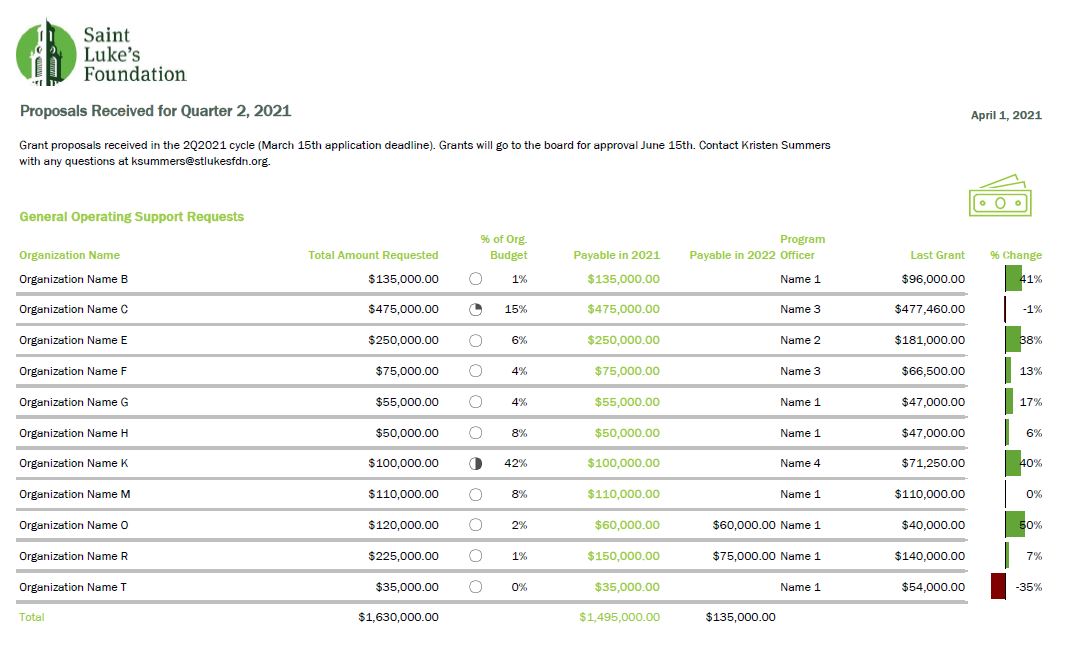 Kristen Summers used her knowledge gained to revamp her organization's grants documents.
