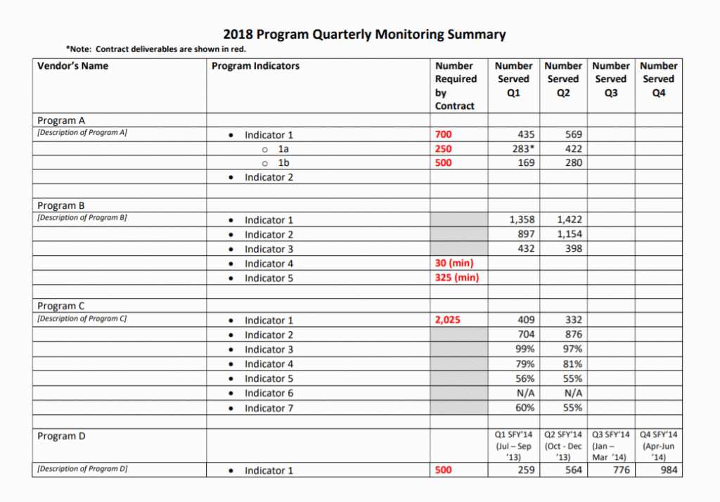 Initially, our office used a table in a Word document to track quarterly performance across programs. It served the basic function of being able to see, in one file, how each program was doing each quarter. But it was lacking in a few areas.