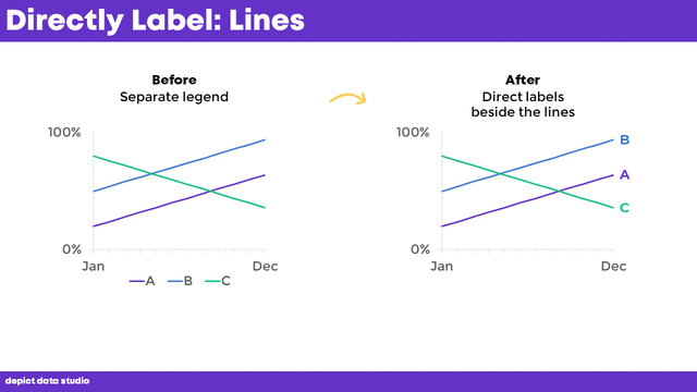 A looping GIF providing a preview of 4 different dataviz makeovers. Before, with separate legends. After, with direct labels.