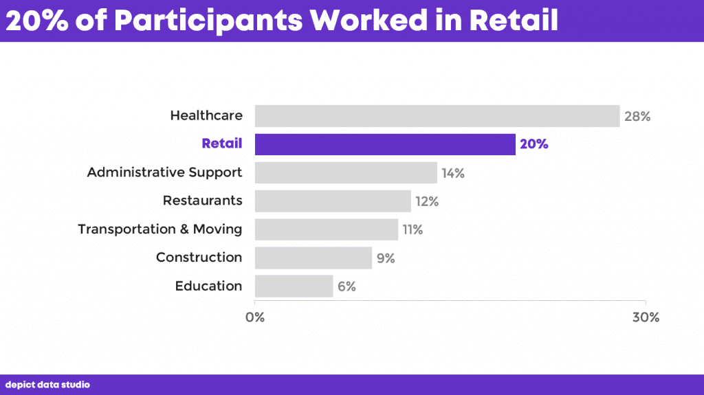 Next, we added a takeaway title. Then we highlighted the retail data.