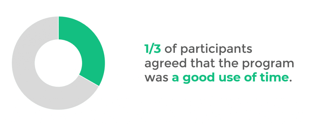 Donut chart stating that 1/3 of participants agreed that the program was a good use of time.